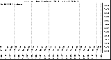 Milwaukee Weather Rain<br>per Hour<br>(Inches)<br>(24 Hours)