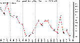 Milwaukee Weather Wind Speed<br>Hourly High<br>(24 Hours)