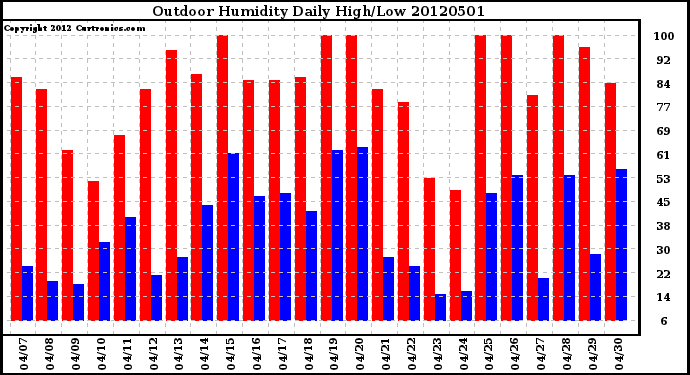 Milwaukee Weather Outdoor Humidity<br>Daily High/Low