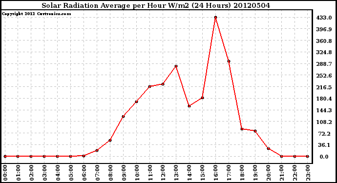 Milwaukee Weather Solar Radiation Average<br>per Hour W/m2<br>(24 Hours)