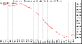 Milwaukee Weather Barometric Pressure<br>per Minute<br>(24 Hours)