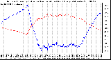 Milwaukee Weather Outdoor Humidity (Blue)<br>vs Temperature (Red)<br>Every 5 Minutes