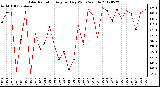 Milwaukee Weather Solar Radiation<br>Avg per Day W/m2/minute