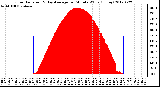 Milwaukee Weather Solar Radiation<br>& Day Average<br>per Minute W/m2<br>(Today)