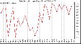 Milwaukee Weather Solar Radiation<br>per Day KW/m2