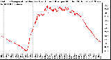 Milwaukee Weather Outdoor Temperature (Red)<br>vs Heat Index (Blue)<br>per Minute<br>(24 Hours)