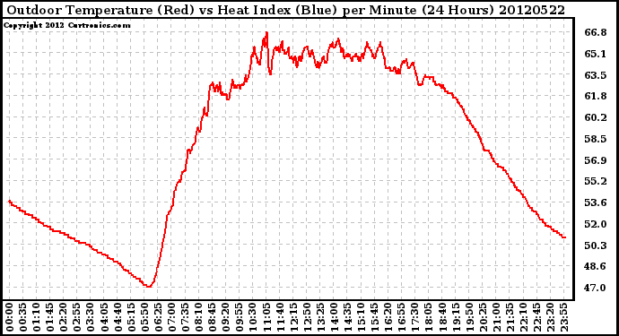 Milwaukee Weather Outdoor Temperature (Red)<br>vs Heat Index (Blue)<br>per Minute<br>(24 Hours)