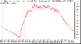 Milwaukee Weather Outdoor Temperature (Red)<br>vs Wind Chill (Blue)<br>per Minute<br>(24 Hours)