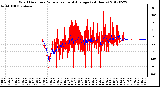 Milwaukee Weather Wind Direction<br>Normalized and Average<br>(24 Hours)