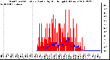 Milwaukee Weather Wind Speed<br>Actual and Median<br>by Minute mph<br>(24 Hours)