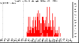 Milwaukee Weather Wind Speed<br>by Minute mph<br>(24 Hours)