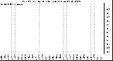 Milwaukee Weather Wind Speed<br>by Minute mph<br>(1 Hour)