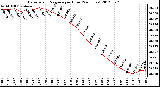 Milwaukee Weather Barometric Pressure<br>per Hour<br>(24 Hours)