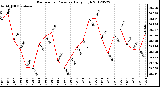 Milwaukee Weather Barometric Pressure<br>Daily High