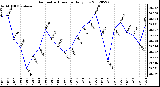 Milwaukee Weather Barometric Pressure<br>Daily Low