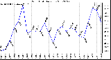 Milwaukee Weather Wind Chill<br>Daily Low