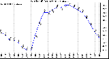 Milwaukee Weather Wind Chill<br>(24 Hours)