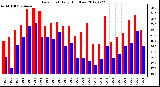 Milwaukee Weather Dew Point<br>Daily High/Low