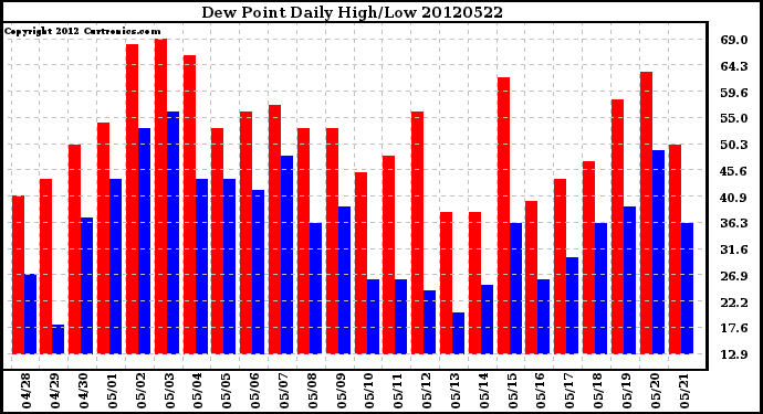 Milwaukee Weather Dew Point<br>Daily High/Low