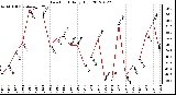 Milwaukee Weather Dew Point<br>Daily High