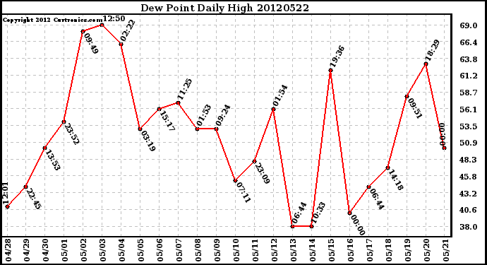 Milwaukee Weather Dew Point<br>Daily High