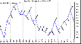 Milwaukee Weather Dew Point<br>Daily Low