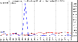 Milwaukee Weather Evapotranspiration<br>(Red) vs Rain (Blue)<br>per Day (Inches)