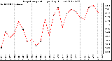 Milwaukee Weather Evapotranspiration<br>per Day (Inches)