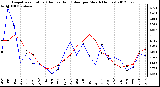 Milwaukee Weather Evapotranspiration<br>(Red) vs Rain (Blue)<br>per Month (Inches)