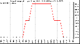 Milwaukee Weather Evapotranspiration<br>per Hour (Oz/sq ft)<br>(24 Hours)