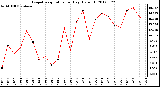 Milwaukee Weather Evapotranspiration<br>per Day (Oz/sq ft)