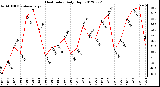 Milwaukee Weather Heat Index<br>Daily High