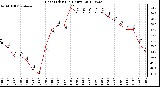 Milwaukee Weather Heat Index<br>(24 Hours)