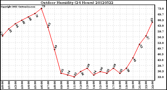 Milwaukee Weather Outdoor Humidity<br>(24 Hours)