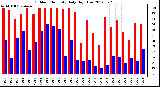 Milwaukee Weather Outdoor Humidity<br>Daily High/Low