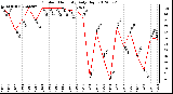 Milwaukee Weather Outdoor Humidity<br>Daily High