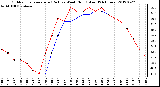 Milwaukee Weather Outdoor Temperature (Red)<br>vs Wind Chill (Blue)<br>(24 Hours)