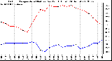 Milwaukee Weather Outdoor Temperature (Red)<br>vs Dew Point (Blue)<br>(24 Hours)