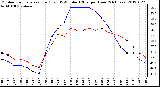 Milwaukee Weather Outdoor Temperature (Red)<br>vs THSW Index (Blue)<br>per Hour<br>(24 Hours)