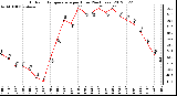 Milwaukee Weather Outdoor Temperature<br>per Hour<br>(24 Hours)