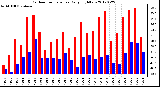 Milwaukee Weather Outdoor Temperature<br>Daily High/Low