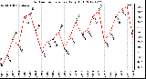 Milwaukee Weather Outdoor Temperature<br>Daily High