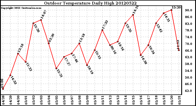 Milwaukee Weather Outdoor Temperature<br>Daily High