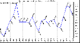 Milwaukee Weather Outdoor Temperature<br>Daily Low