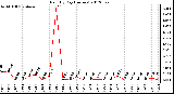 Milwaukee Weather Rain<br>By Day<br>(Inches)