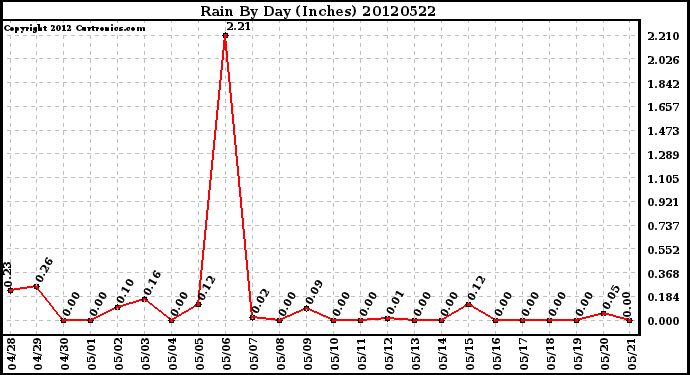 Milwaukee Weather Rain<br>By Day<br>(Inches)