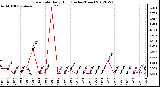 Milwaukee Weather Rain Rate<br>Daily High<br>(Inches/Hour)