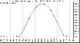 Milwaukee Weather Solar Radiation Average<br>per Hour W/m2<br>(24 Hours)