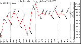 Milwaukee Weather Solar Radiation<br>Daily High W/m2