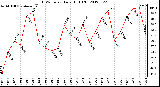 Milwaukee Weather THSW Index<br>Daily High (F)